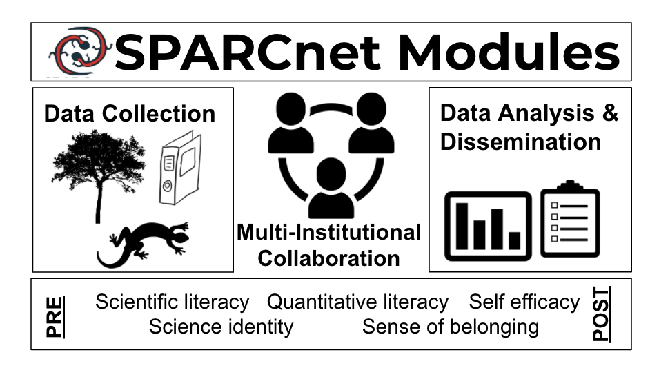 A graphic of how SPARCnet education modules are used to connect students to nature, to each other, and to real-world data.